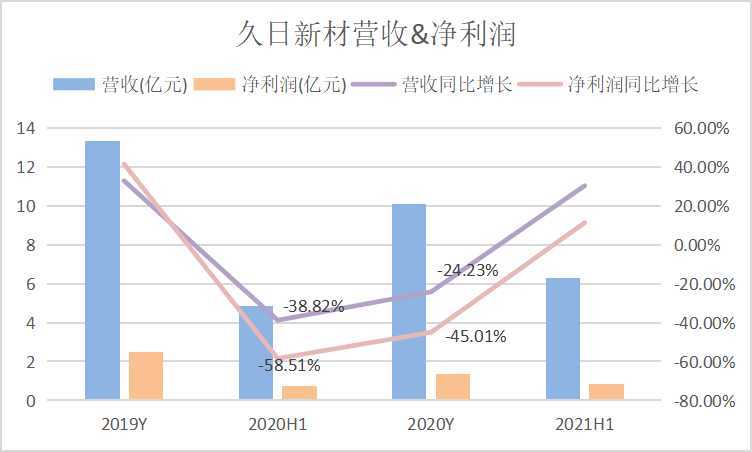 和讯SGI公司|久日新材业绩波动较大SGI评分仅69 新项目迟迟不能产出是为何?