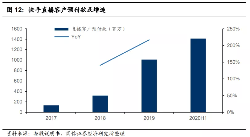 快手(01024):赛道、商业模式优质 广告变现效率有较大提升空间