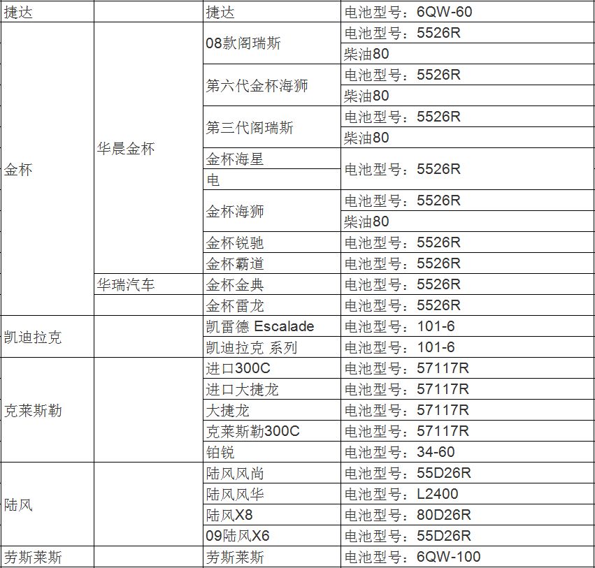 收藏!汽車電瓶型號與車型對應表大全