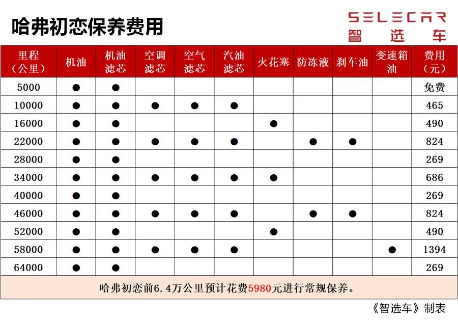 比养女朋友还省钱小保养200多哈弗初恋购车养车成本分析