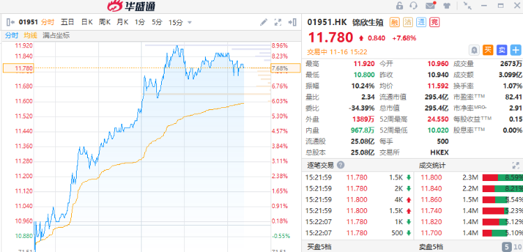 成都借卵费用（个股异动 | 锦欣生殖反弹近8% 广东决定实现婚前孕前检查全免费）