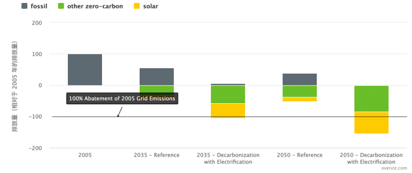 排碳大戶美國電力部門2025年要零碳拜登居然真這麼說了