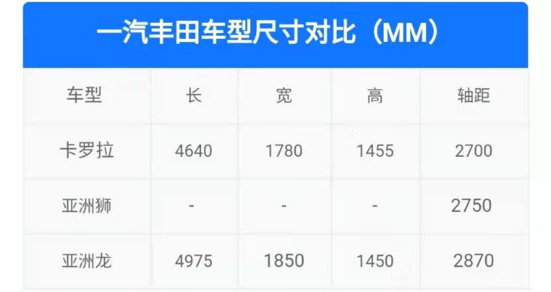 20l cvt,轴距比卡罗拉长,一汽丰田亚洲狮即将公布价格