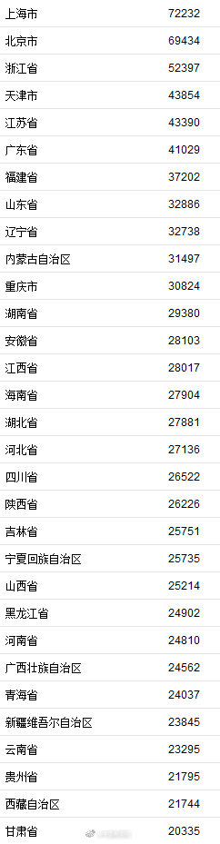 31省份2020年居民收入榜：上海人均可支配收入超7万元占榜首