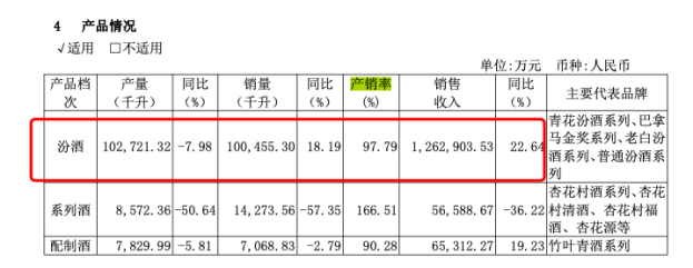 山西汾酒拟新增1万吨原酒产能 或最高贡献销售额约18亿
