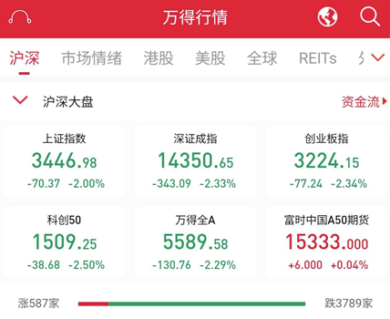 “基金大跌”罕见进热搜TOP3:慌吗?市场大跌主因是什么?_凤凰网
