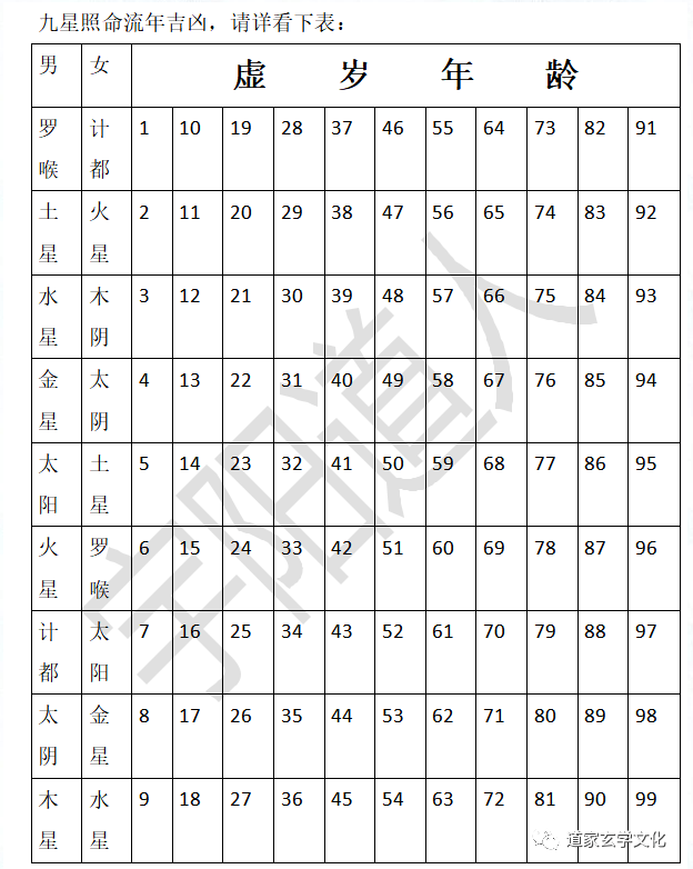 请详看下表:道教自古就有祭星转运的传统,九曜星君值男女命限燃灯祭