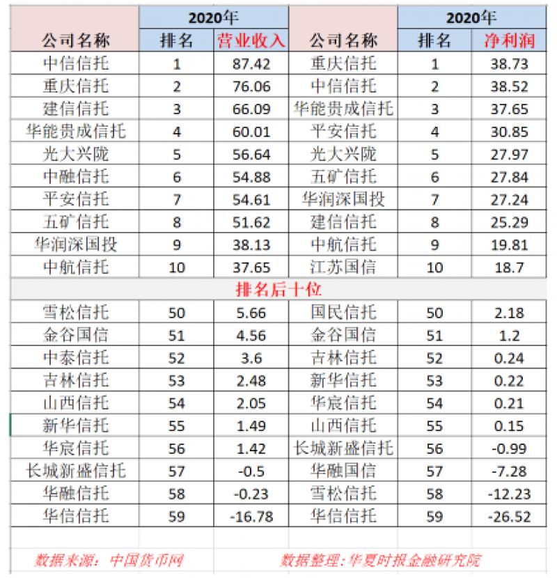 信托排行榜_券商信托_东方财富网