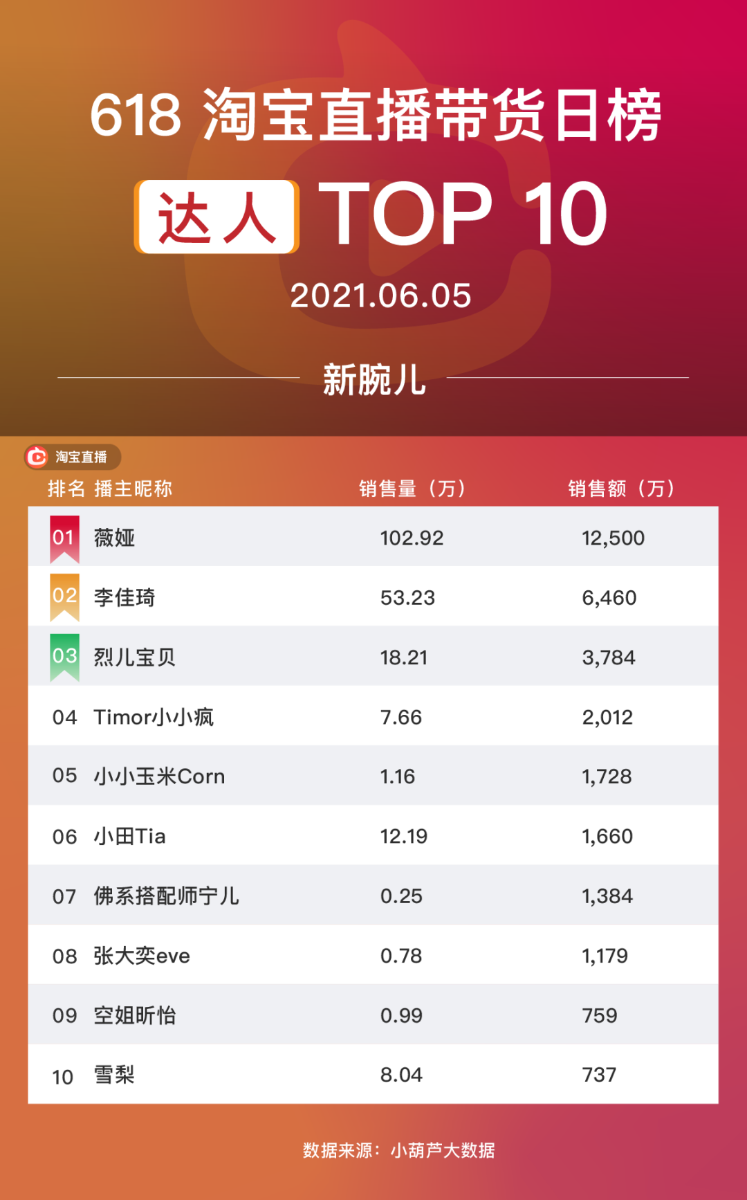 72亿领跑;快手主播老狗婚礼现场带货,疑似"剧本式炒作"