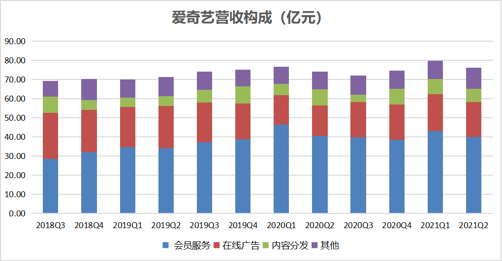 连续五个季度亏损收窄,但爱奇艺想盈利依然任重道远