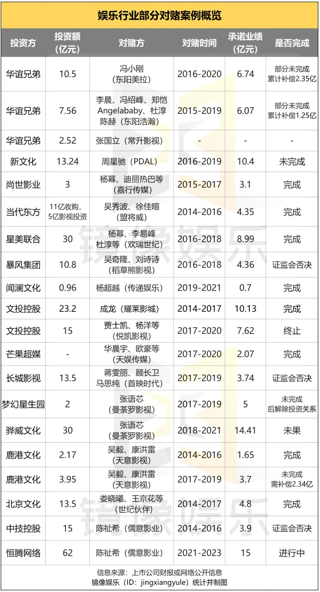 一文讀懂明星資本圈