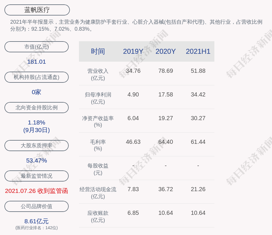 蓝帆医疗蓝帆投资累计质押股数约为162亿股