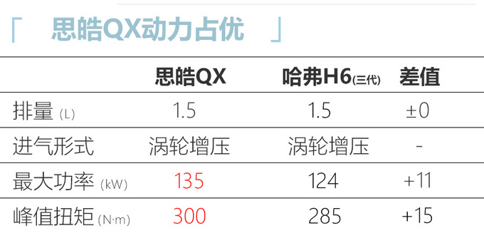 思皓QX 5天后上市动力超哈弗H6 预售10.19万起-图7