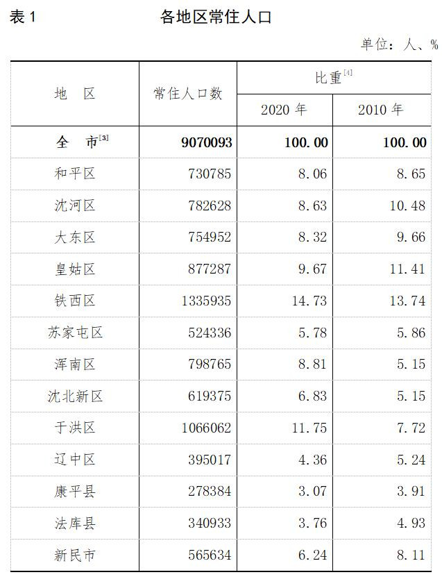 沈阳市发布最新人口普查公报：沈阳常住人口907万人！