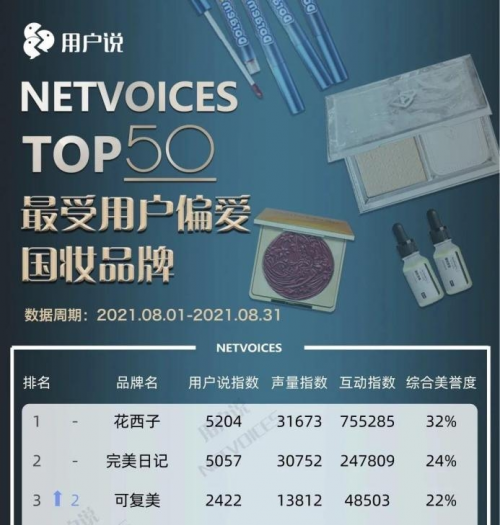 医用化妆品品牌排行_“2019年中国医美品牌100佳榜单”公布,华熙生物旗下润百颜实力上榜