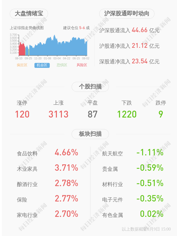 金明精机：2021年半年度净利润约2611万元，同比增加80.84%