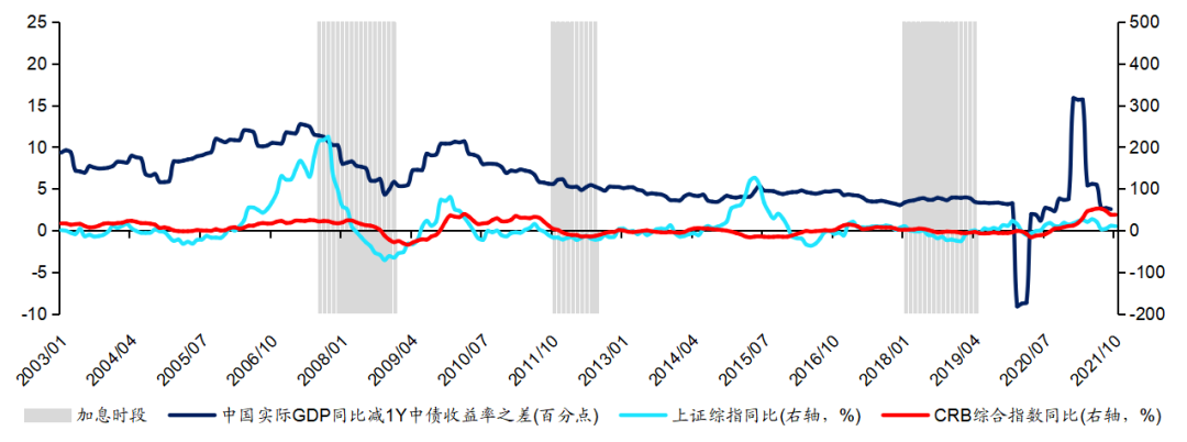 vs.上证综指,10y中债收益率及大宗商品指数的同比变化