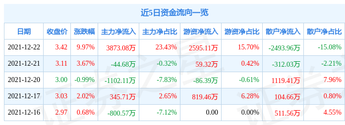 12月22日文投控股涨停分析：游戏，手游，影视概念热股  第1张