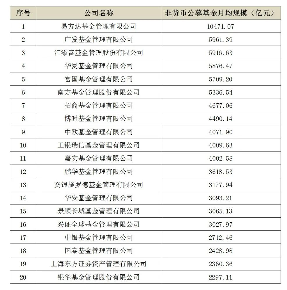 公募基金三季度非货基排名出炉：易方达傲视群雄，嘉实规模排名双降