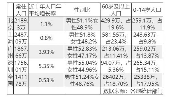 北上广深人口数量_我国城市的单身人数排名,第一名不是北上广深