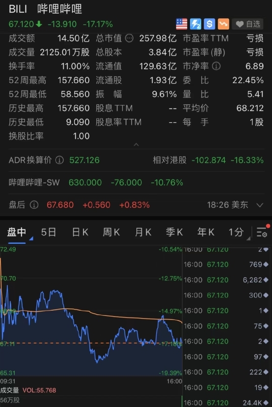 发生了什么？美股中概股多数下跌：阿里跌11% B站跌17%