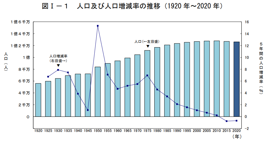 日本人口变化趋势图图片