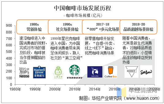 随着咖啡文化的进一步渗透,中国消费者从起初饮用咖啡为获得尝新体验