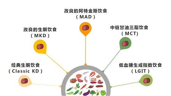 向日葵关爱中心带您了解生酮饮食疗法