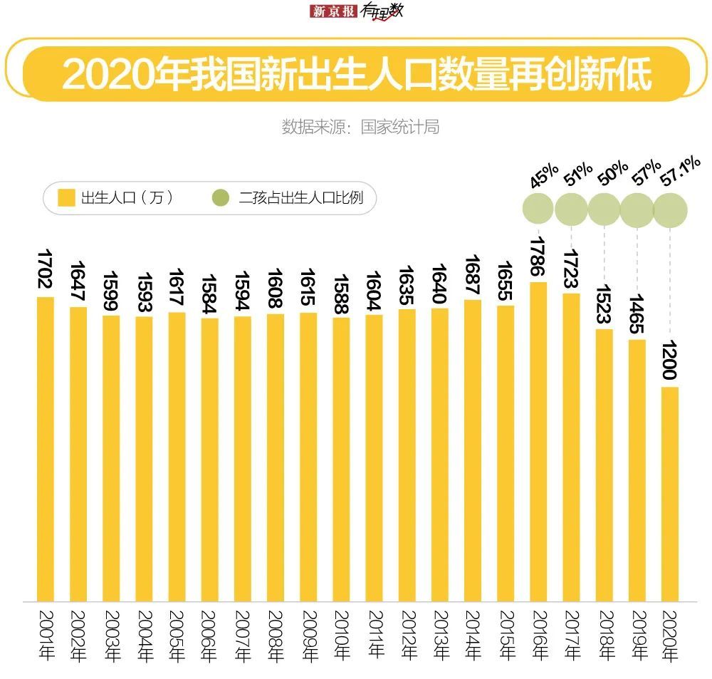 人口出生率創43年新低是什麼影響了年輕人的生育意願