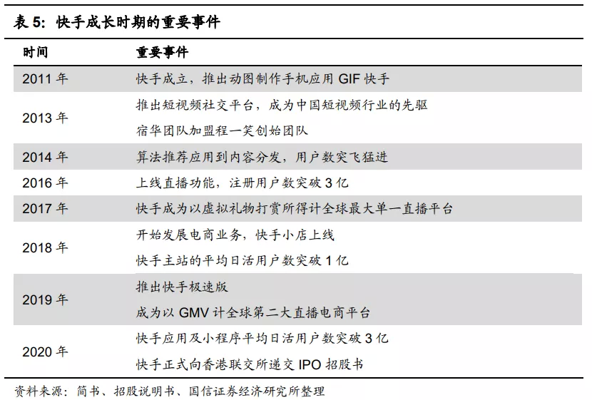 快手(01024):赛道、商业模式优质 广告变现效率有较大提升空间