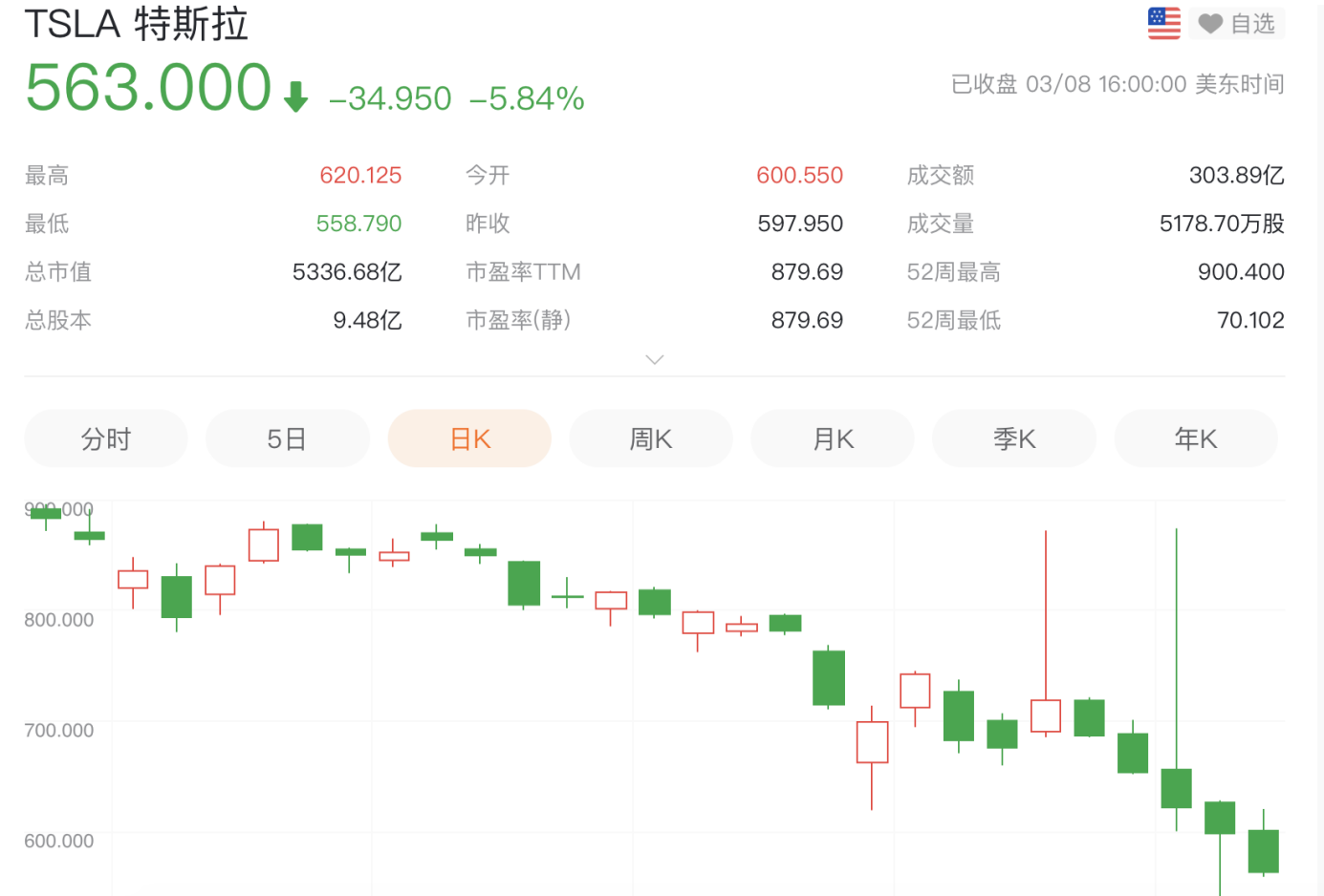 43天市值蒸发超3000亿美元 特斯拉股价被比特币拖垮 天天新闻 甜甜新闻