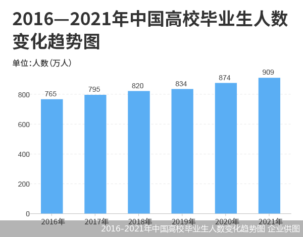 2016-2021年中国高校毕业生人数变化趋势图 企业供图