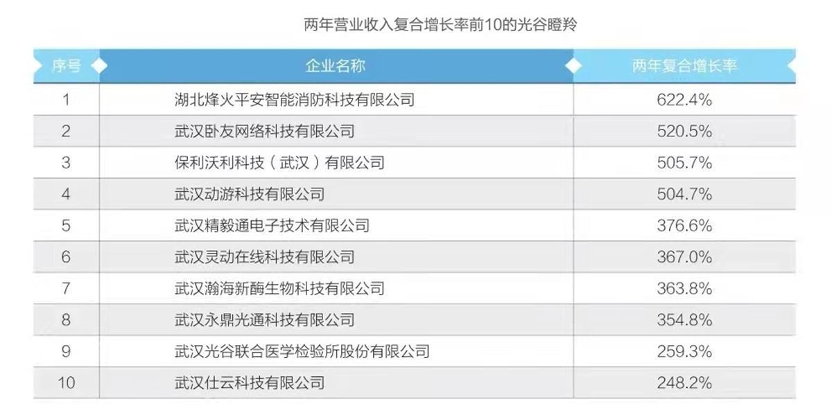 光谷瞪羚企业数量首度突破500家，企业最高两年增长622％，营业收入过亿元的瞪羚企业达64家