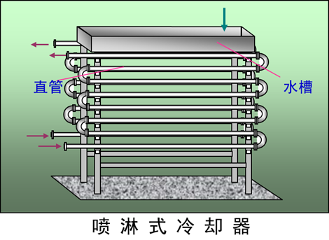 結構:將換熱管成排地固定於支架上,熱流體在管內流動,冷卻水由管上方