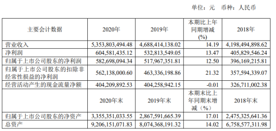 华设集团2020年净利增长12.5% 董事长杨卫东薪酬246万