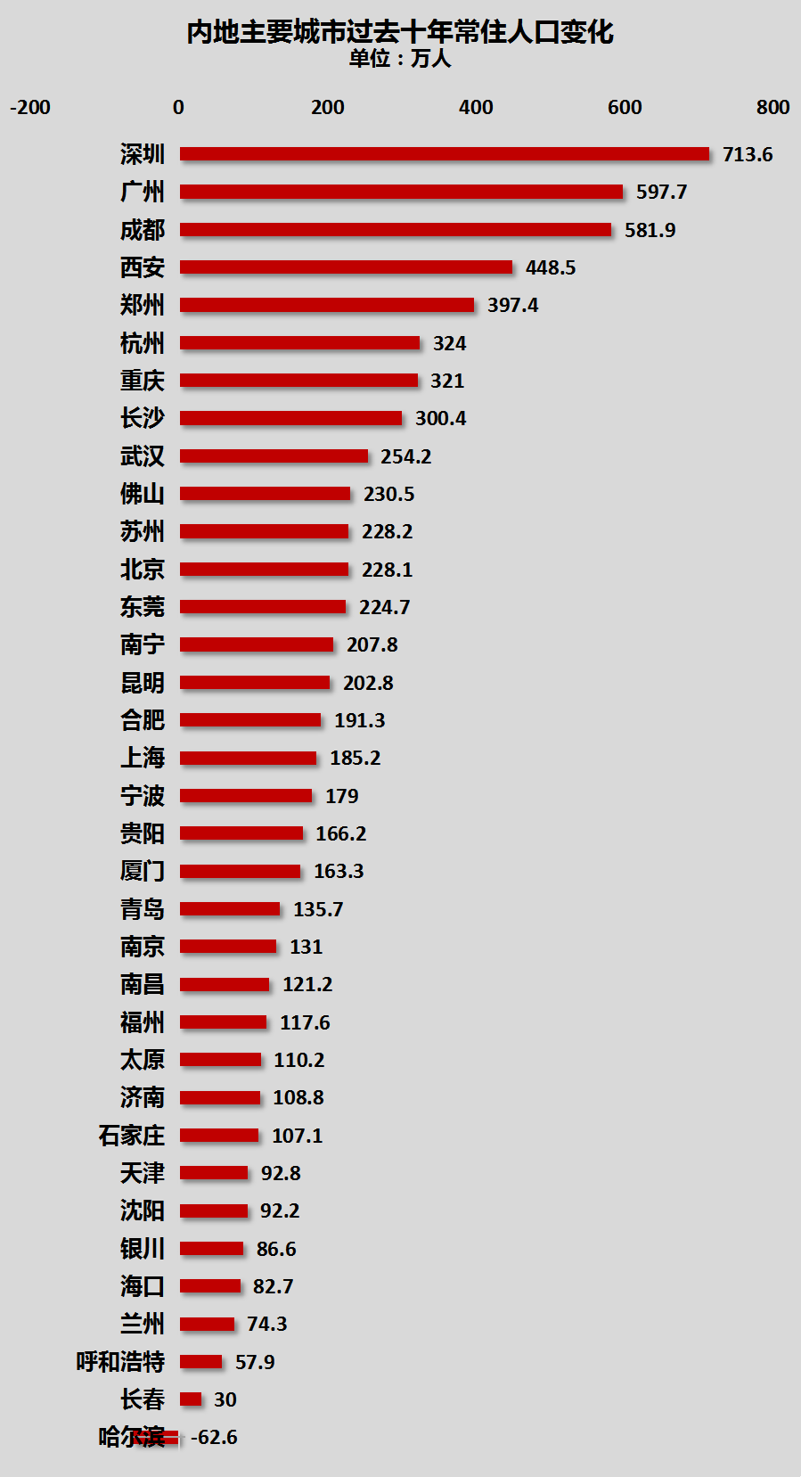 西宁常住人口_2017年西宁市各区县常住人口排行榜 市区总量最大 城西区城镇化(3)