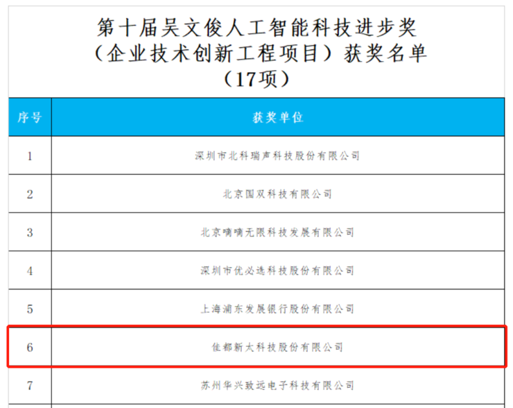 重磅!佳都科技荣获“吴文俊人工智能科学技术奖”