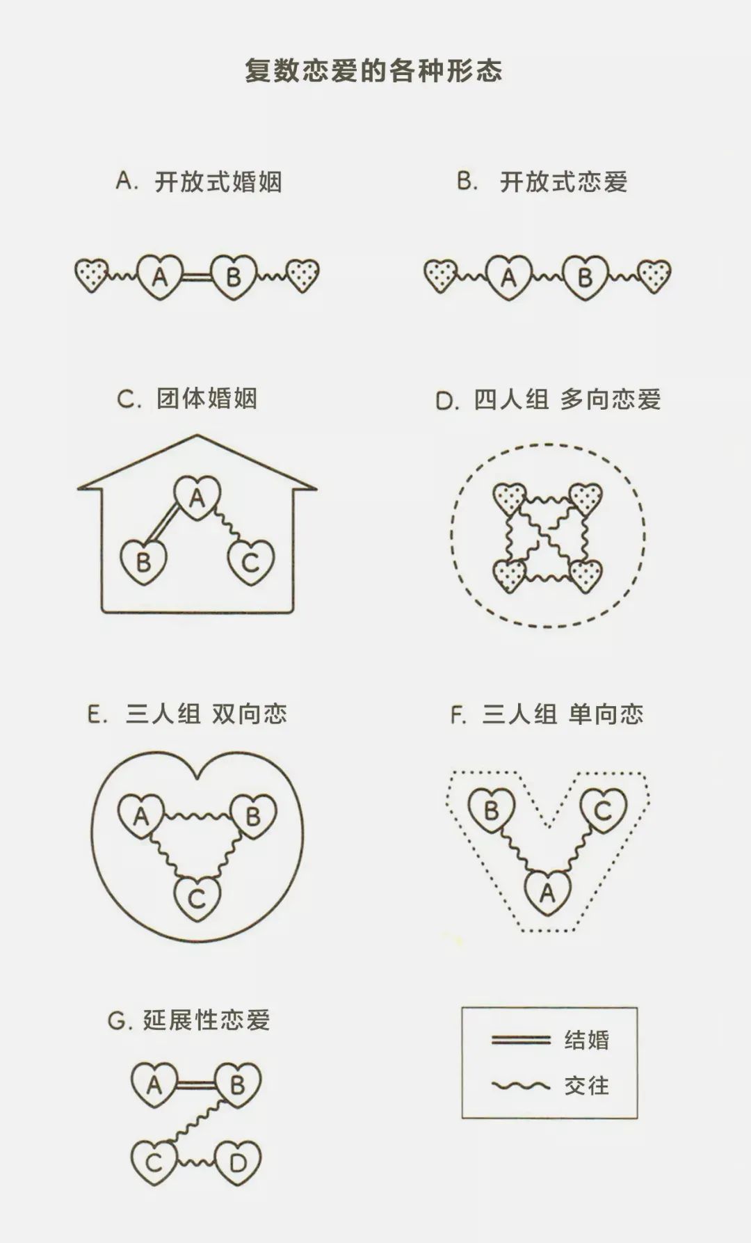 < 《复数恋爱》书中列举的复数恋爱形式 >