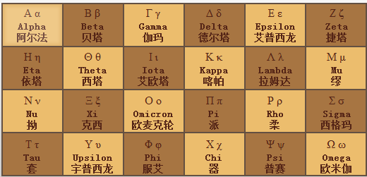 从阿尔法到拉姆达,短短一年多的时间,用来为病毒命名的希腊字母不知不