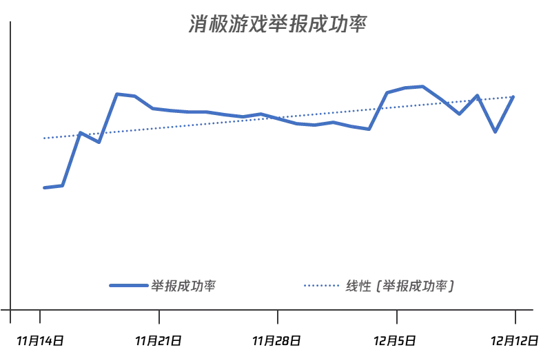 重拳出击！打击演员、外挂、消极比赛，英雄联盟手游官方是认真的  第5张