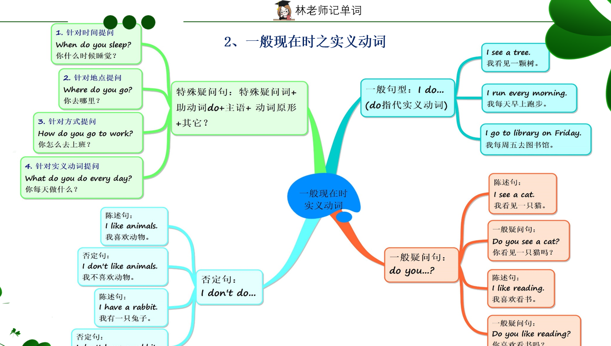 特殊疑问句的思维导图图片