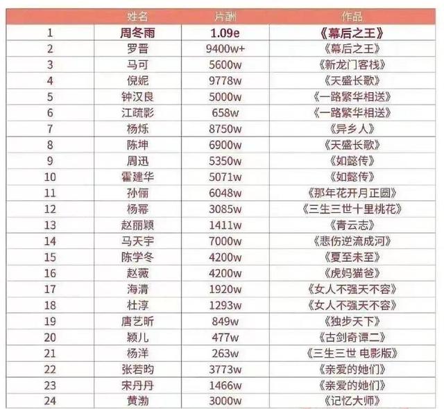 明星们日常穿戴的大牌奢侈品,住的豪宅洋房,开的名车,无一不彰显着