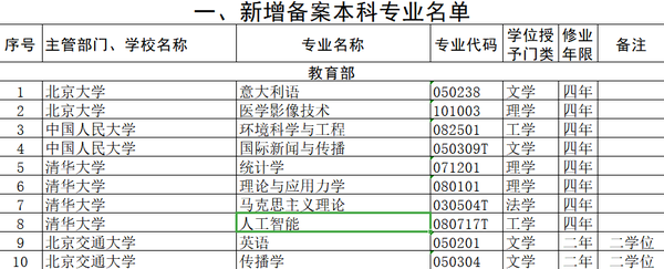 人工智能成最火新专业!清华大学等130所高校增设