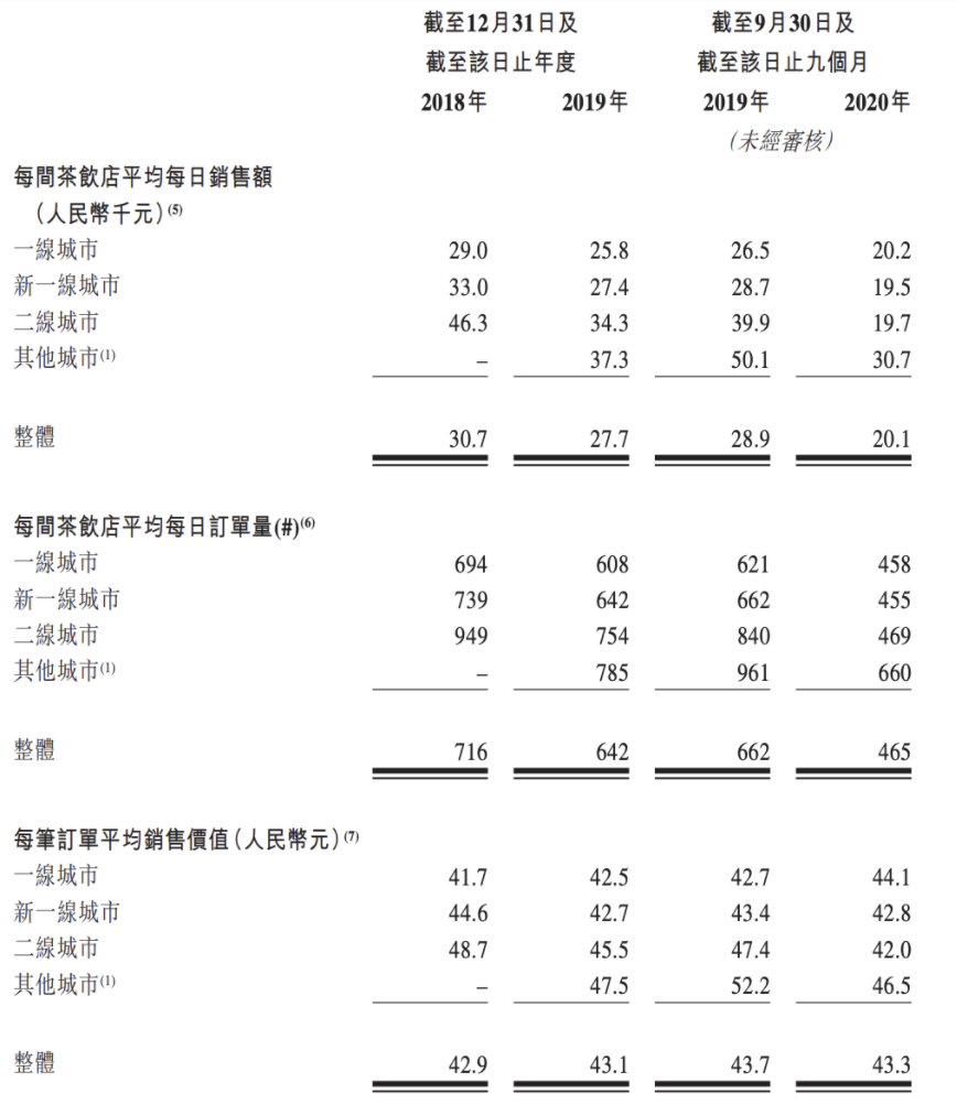 奈雪三年合计亏损1.37亿元 扩店致门店经营效率下滑(图3) 奈雪三年合计亏损1.37亿元 扩店致门店经营效率下滑(图3)