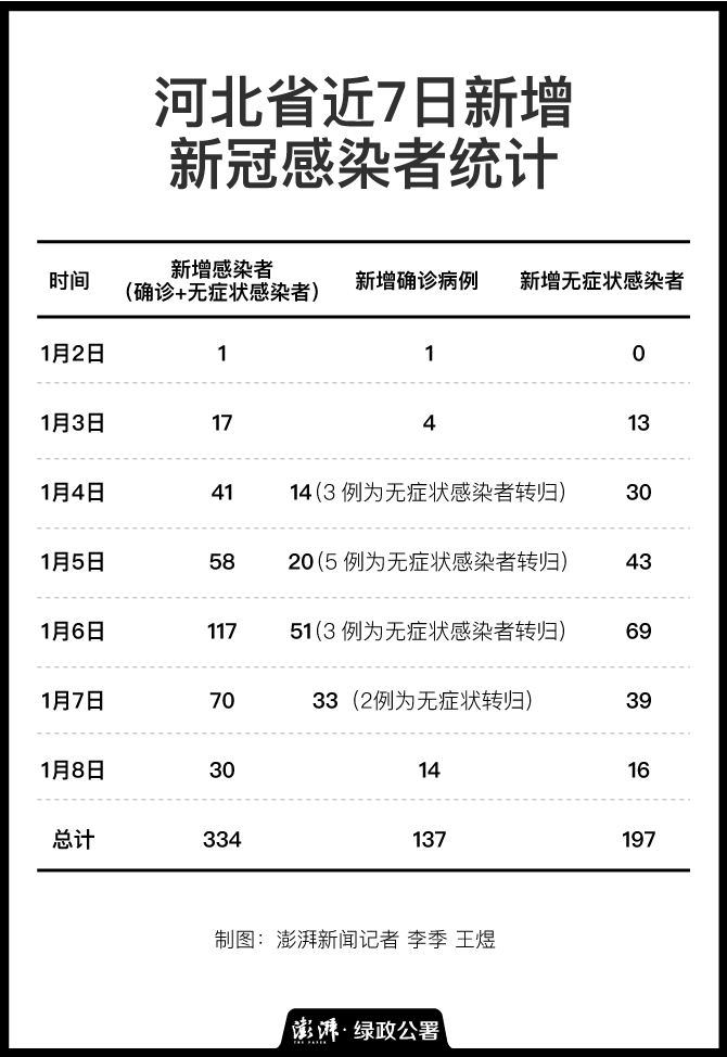 数据来自河北省卫健委