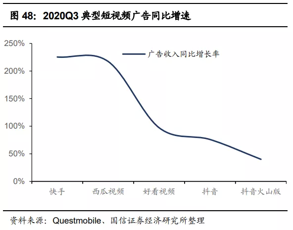 快手(01024):赛道、商业模式优质 广告变现效率有较大提升空间