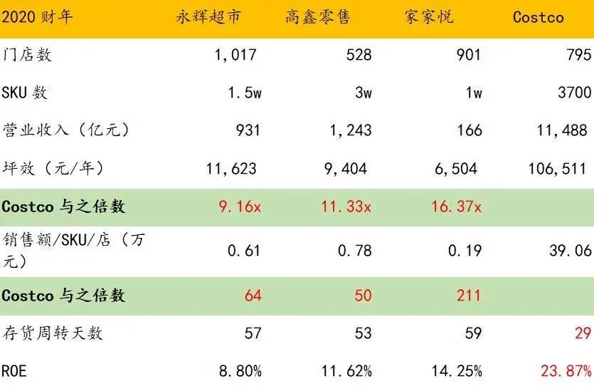 从财务上看，Costco全面碾压连锁超市，更不用说新零售了。