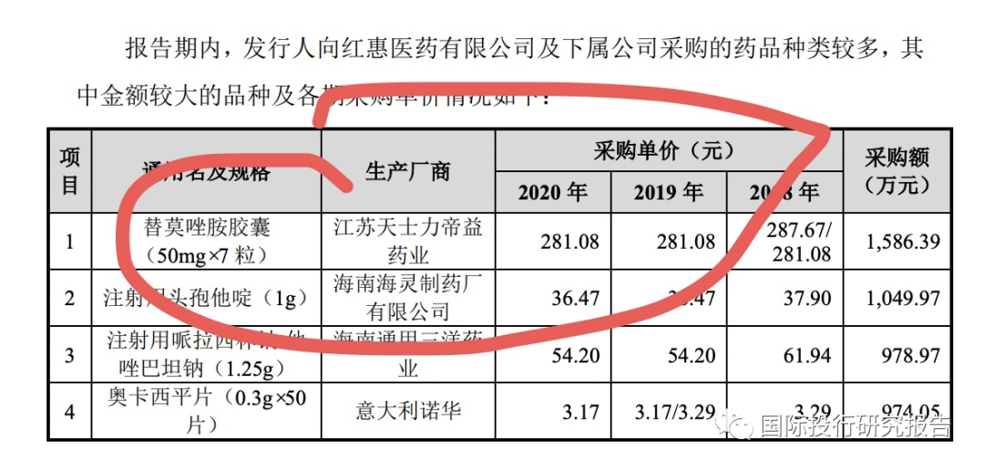 ipo說明書顯示,三博前三年一共採購了3000多萬的替莫唑胺膠囊