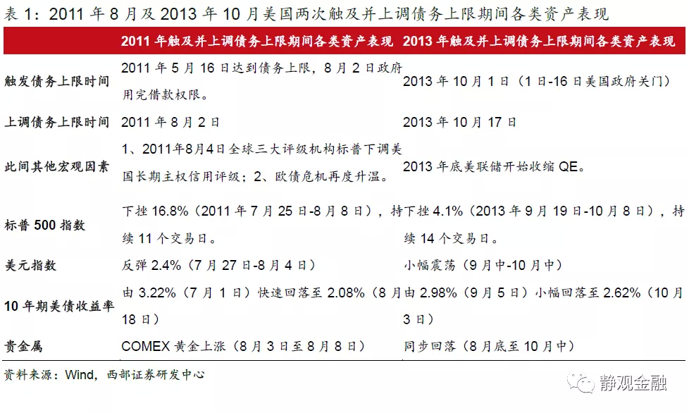 西部证券 美国债务上限问题或被放大