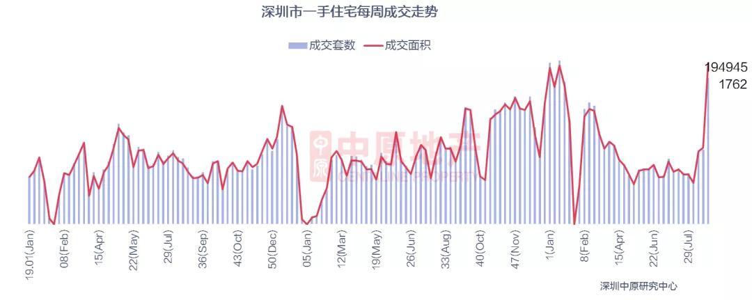 8月房价庞克250万可买42年房屋产权南山盘？